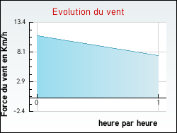 Evolution du vent de la ville Miramont-d'Astarac